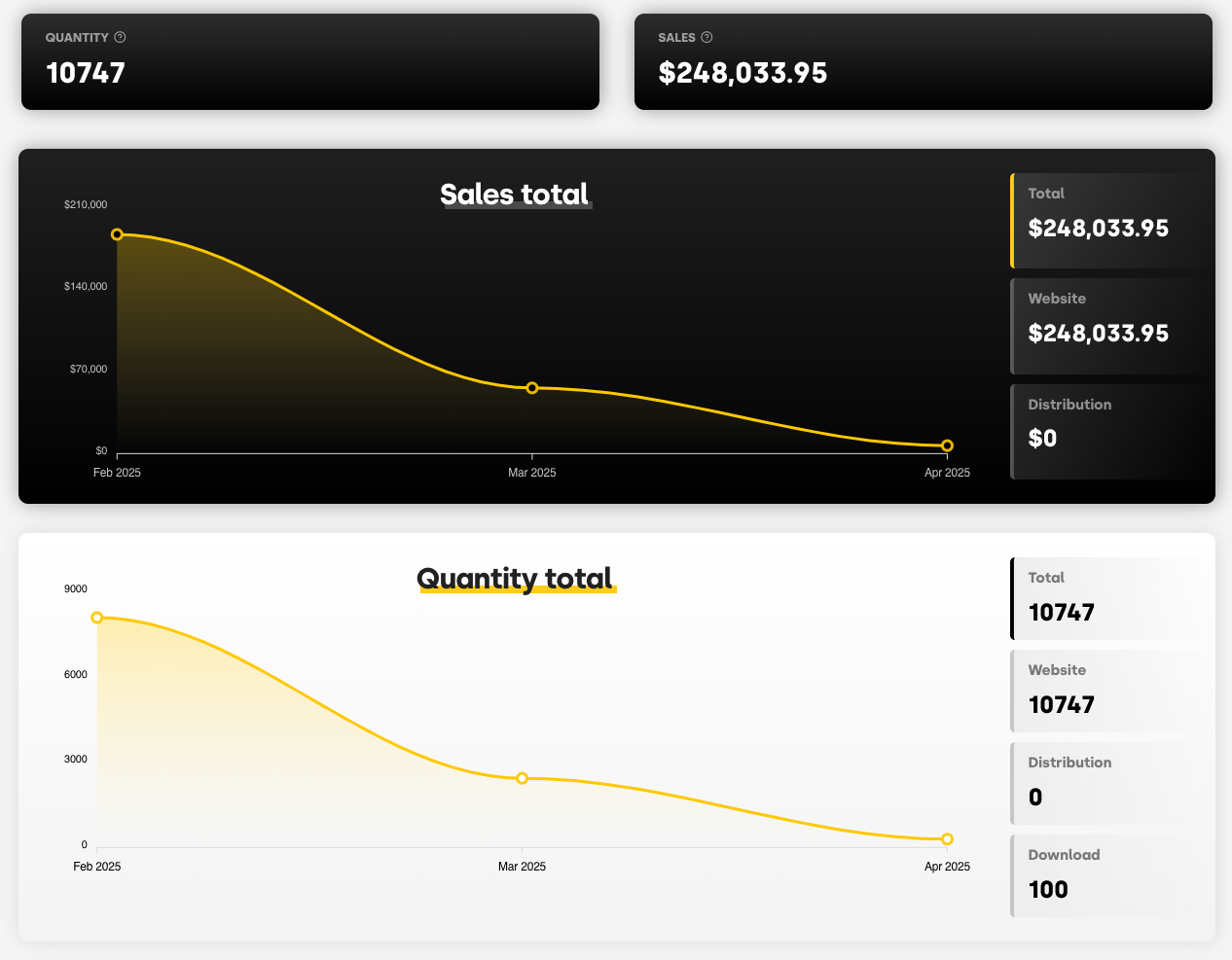 Real-time dashboard to track performance